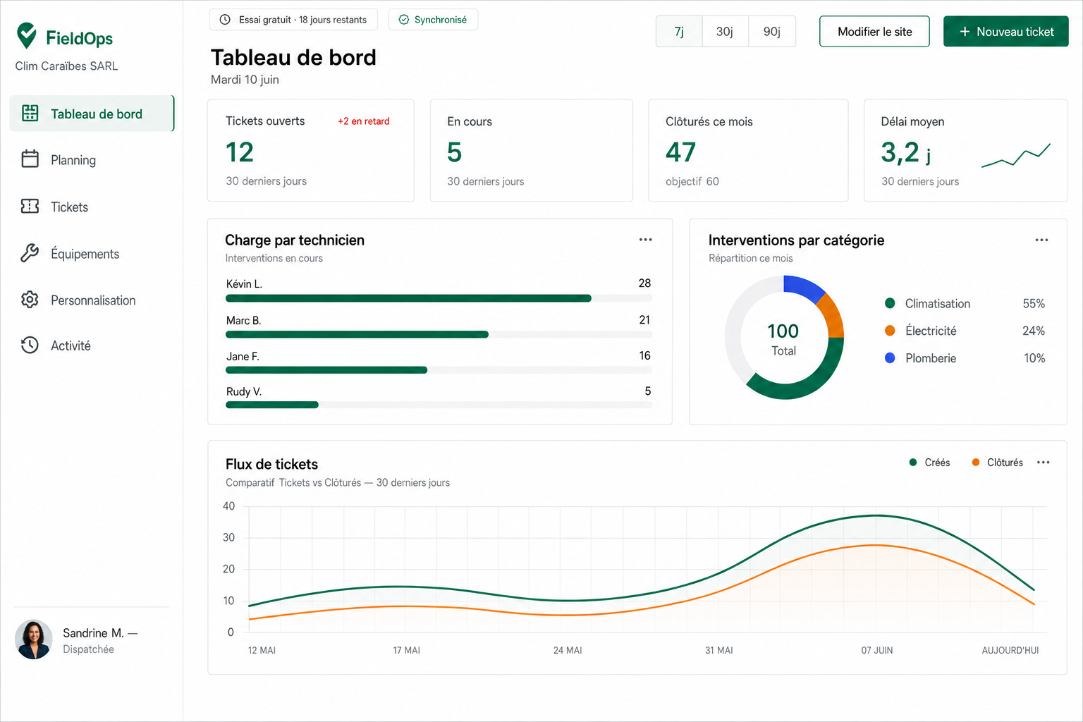 Tableau de bord FieldOps sur ordinateur : KPI, charge par technicien et flux de tickets